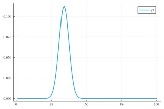 Initial Gaussian lattice density profile with width 5