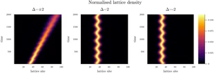 Normalised lattice density over time for three detunings