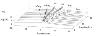spectrogram of the Duffing oscillator as a function of amplitude