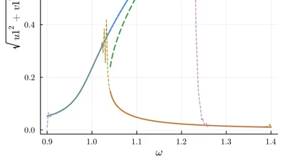 From harmonic oscillator to the parametron featured image