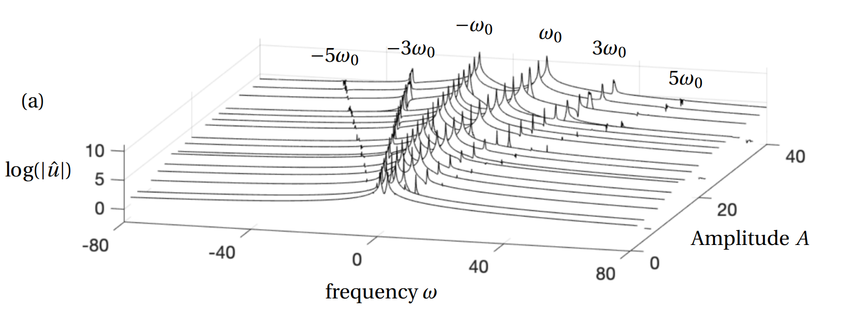 spectrogram of the Duffing oscillator as a function of amplitude